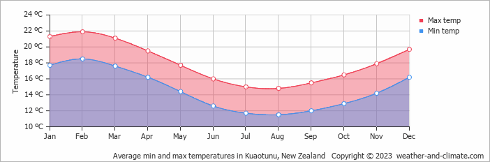 Average monthly minimum and maximum temperature in Kuaotunu, New Zealand