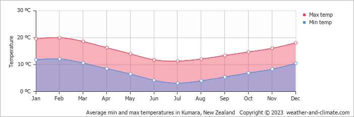 Average monthly minimum and maximum temperature in Kumara, New Zealand
