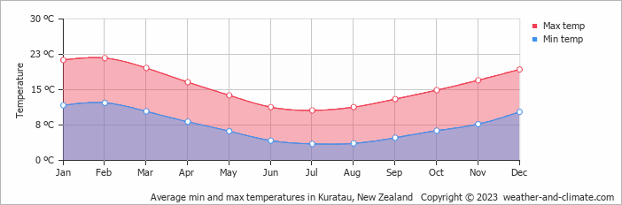 Average monthly minimum and maximum temperature in Kuratau, New Zealand