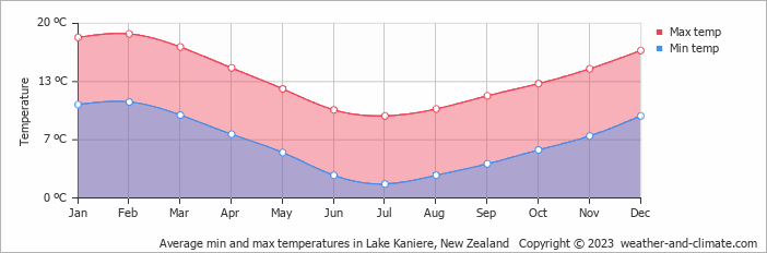 Average monthly minimum and maximum temperature in Lake Kaniere, New Zealand