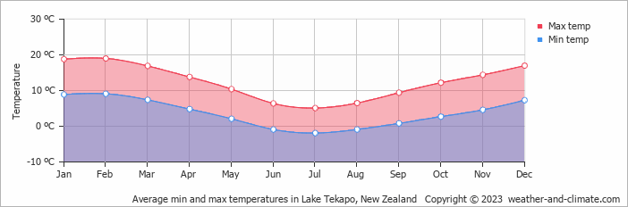 Average monthly minimum and maximum temperature in Lake Tekapo, New Zealand