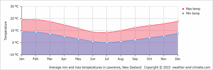 Average monthly minimum and maximum temperature in Lawrence, New Zealand