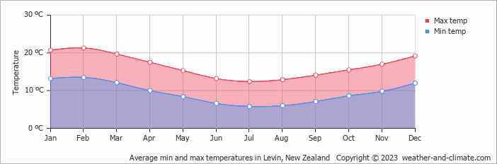 Average monthly minimum and maximum temperature in Levin, New Zealand