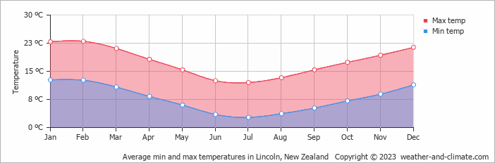 Average monthly minimum and maximum temperature in Lincoln, New Zealand