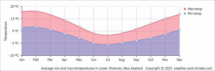 Average monthly minimum and maximum temperature in Lower Shotover, New Zealand