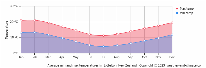 Average monthly minimum and maximum temperature in  Lyttelton, New Zealand