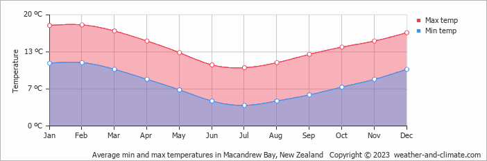 Average monthly minimum and maximum temperature in Macandrew Bay, New Zealand
