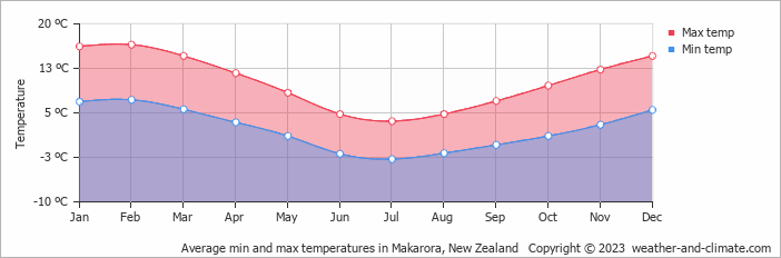 Average monthly minimum and maximum temperature in Makarora, New Zealand
