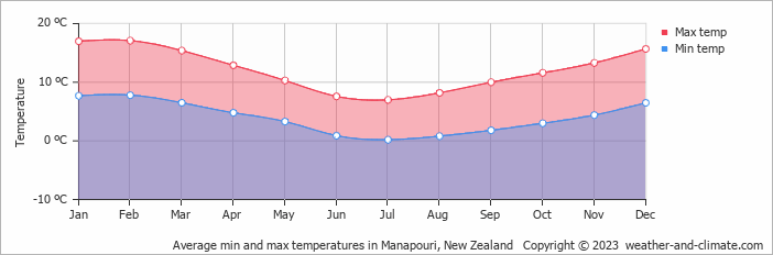 Average monthly minimum and maximum temperature in Manapouri, New Zealand