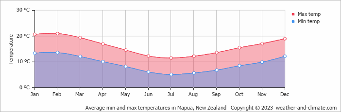 Average monthly minimum and maximum temperature in Mapua, New Zealand