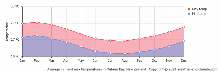 Average monthly minimum and maximum temperature in Matauri Bay, New Zealand