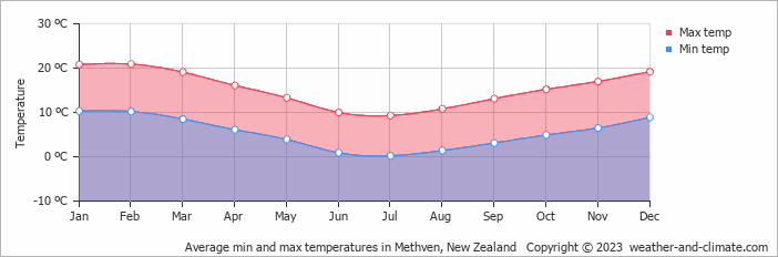 Average monthly minimum and maximum temperature in Methven, New Zealand
