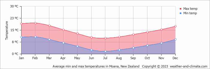 Average monthly minimum and maximum temperature in Moana, New Zealand