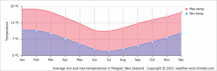 Average monthly minimum and maximum temperature in Mosgiel, New Zealand