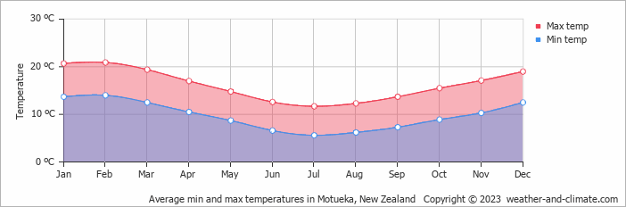 Average monthly minimum and maximum temperature in Motueka, New Zealand
