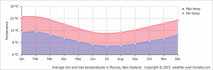 Average monthly minimum and maximum temperature in Mourea, New Zealand