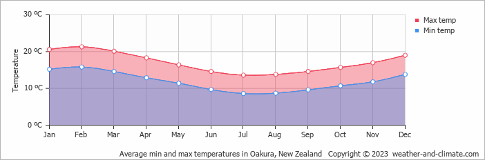 Average monthly minimum and maximum temperature in Oakura, New Zealand