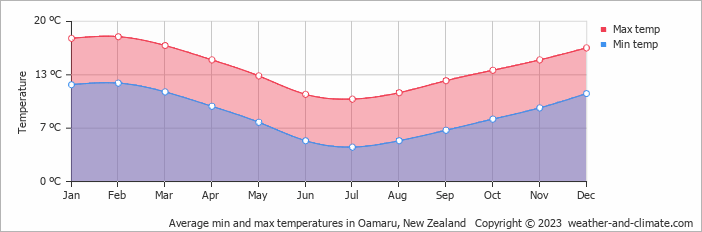 Average monthly minimum and maximum temperature in Oamaru, 