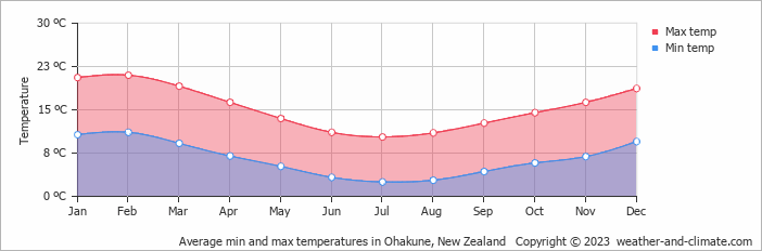 Average monthly minimum and maximum temperature in Ohakune, New Zealand