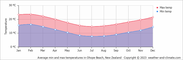 Average monthly minimum and maximum temperature in Ohope Beach, New Zealand