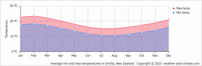 Average monthly minimum and maximum temperature in Omiha, New Zealand