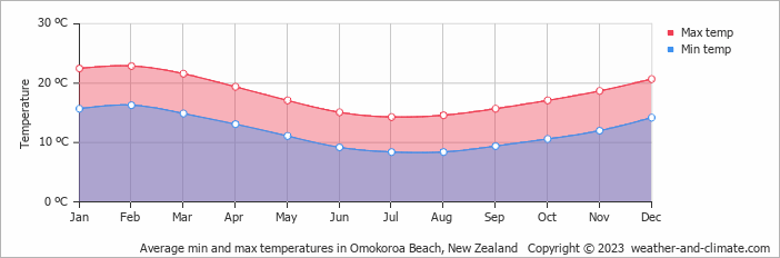 Average monthly minimum and maximum temperature in Omokoroa Beach, New Zealand