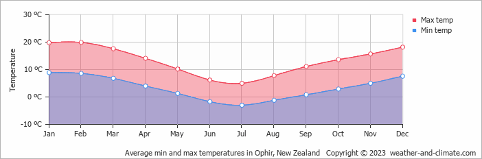 Average monthly minimum and maximum temperature in Ophir, New Zealand
