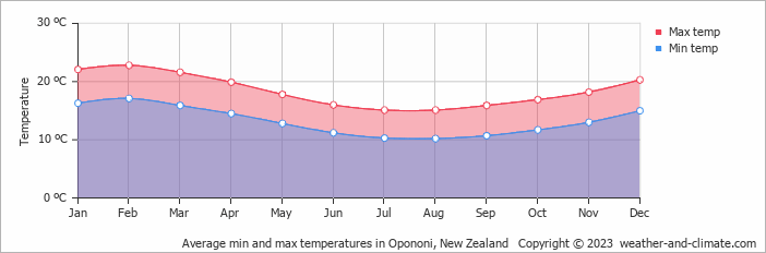 Average monthly minimum and maximum temperature in Opononi, New Zealand