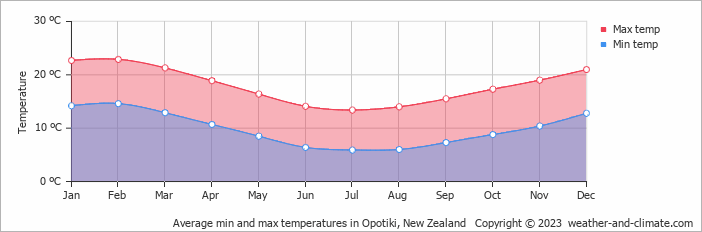 Average monthly minimum and maximum temperature in Opotiki, New Zealand