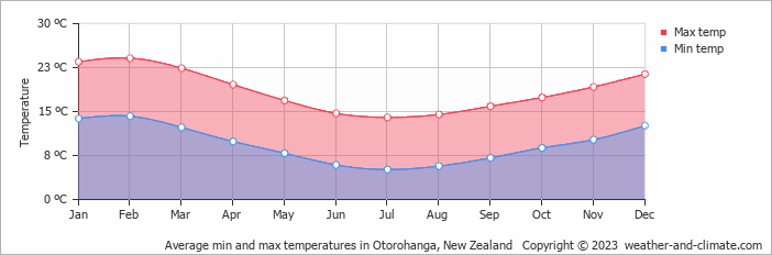 Average monthly minimum and maximum temperature in Otorohanga, New Zealand