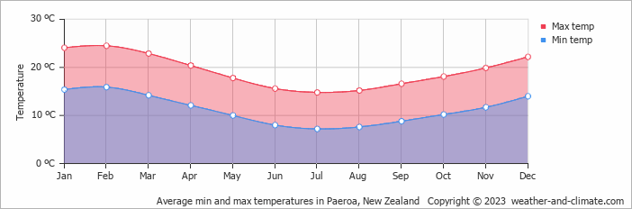 Average monthly minimum and maximum temperature in Paeroa, New Zealand