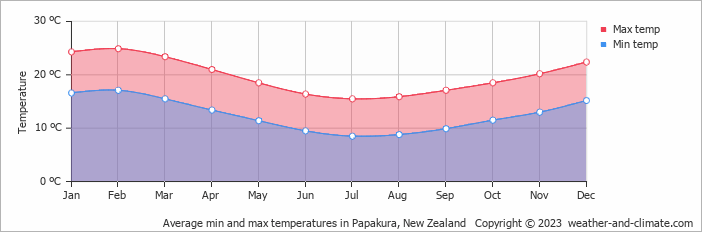 Average monthly minimum and maximum temperature in Papakura, New Zealand