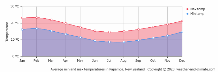 Average monthly minimum and maximum temperature in Papamoa, New Zealand