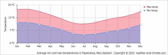 Average monthly minimum and maximum temperature in Papatotara, New Zealand