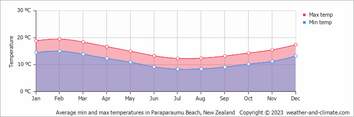Average monthly minimum and maximum temperature in Paraparaumu Beach, New Zealand