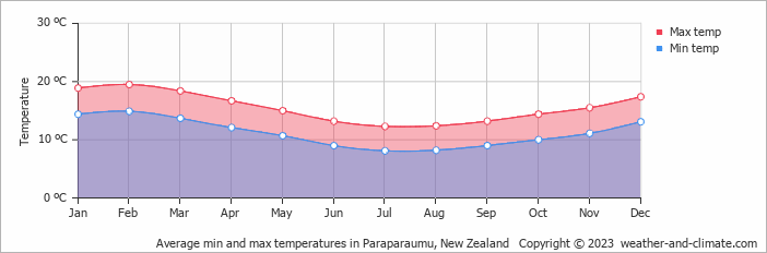Average monthly minimum and maximum temperature in Paraparaumu, New Zealand