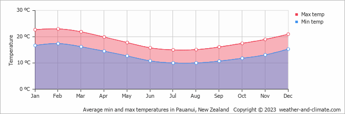Average monthly minimum and maximum temperature in Pauanui, New Zealand