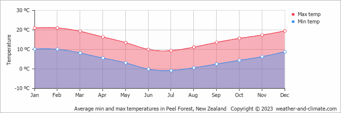 Average monthly minimum and maximum temperature in Peel Forest, New Zealand