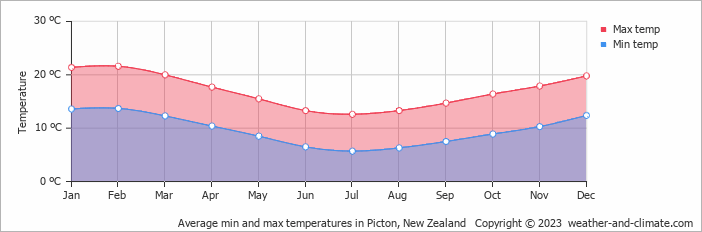 Average monthly minimum and maximum temperature in Picton, New Zealand
