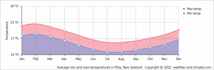 Average monthly minimum and maximum temperature in Piha, New Zealand