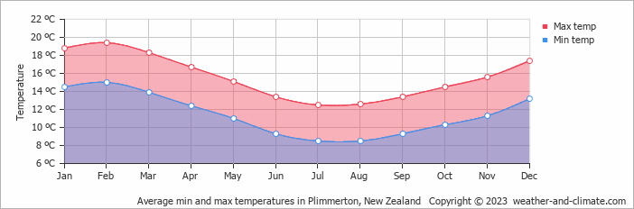 Average monthly minimum and maximum temperature in Plimmerton, New Zealand