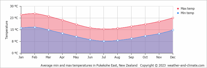 Average monthly minimum and maximum temperature in Pukekohe East, New Zealand