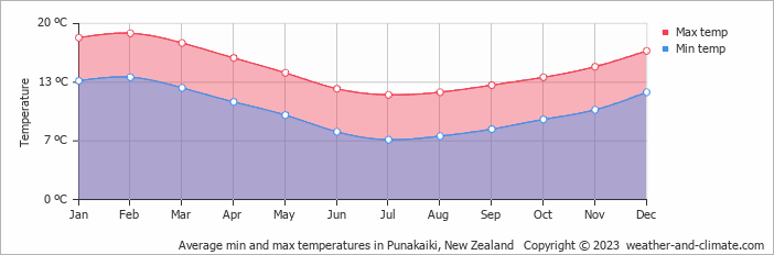 Average monthly minimum and maximum temperature in Punakaiki, New Zealand