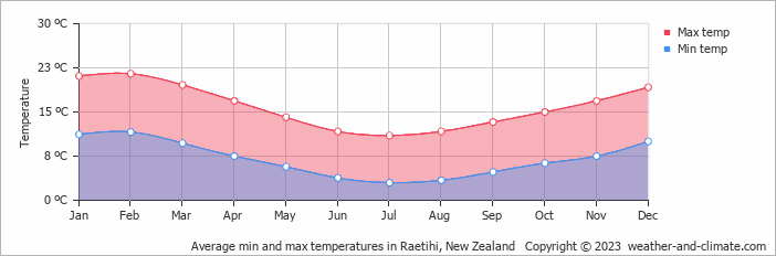 Average monthly minimum and maximum temperature in Raetihi, New Zealand