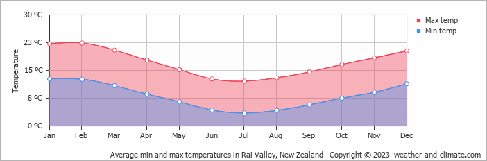 Average monthly minimum and maximum temperature in Rai Valley, New Zealand