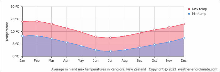 Average monthly minimum and maximum temperature in Rangiora, New Zealand