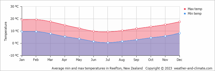Average monthly minimum and maximum temperature in Reefton, New Zealand