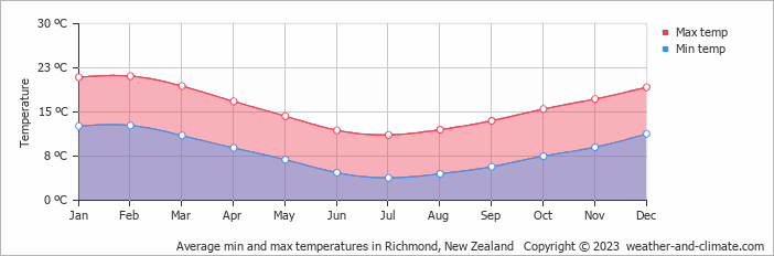 Average monthly minimum and maximum temperature in Richmond, New Zealand