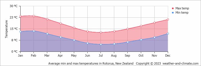 Average monthly minimum and maximum temperature in Rotorua, New Zealand