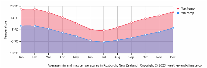 Average monthly minimum and maximum temperature in Roxburgh, New Zealand